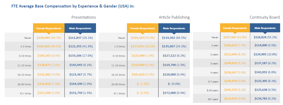 Firestorm Compensation Study - Compensation based on leadership experience and gender